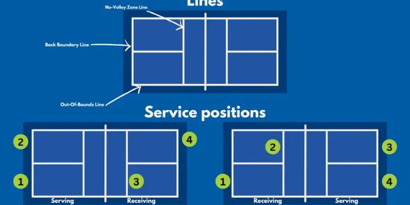 Non-volley-zone là phần ở giữa mặt sân được ngăn cách bởi tấm lưới